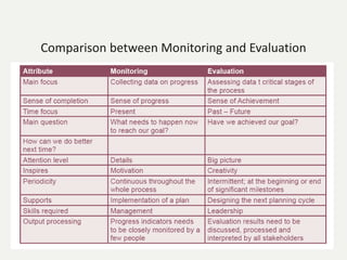 Comparison between Monitoring and Evaluation
 