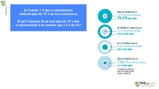 page
010
En France, 1 % des e-commerçants
réalisent plus de 70 % du CA e-commerce,
Et qu’à l’opposé, ils ne sont plus de 70 % des
e-commerçants à ne cumuler que 1,5 % du CA !
 