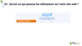 Q1. Qu’est-ce qui pousse les utilisateurs sur votre site web ?
 