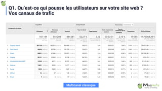 Multicanal classique
Q1. Qu’est-ce qui pousse les utilisateurs sur votre site web ?
Vos canaux de trafic
 