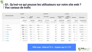 Effet oups : Referral 73 %… Organic que 3 % ??!!
Q1. Qu’est-ce qui pousse les utilisateurs sur votre site web ?
Vos canaux de trafic
 