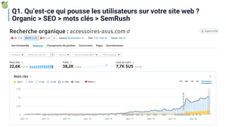 Q1. Qu’est-ce qui pousse les utilisateurs sur votre site web ?
Organic > SEO > mots clés > SemRush
 