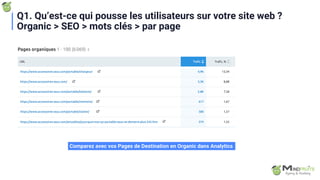 Q1. Qu’est-ce qui pousse les utilisateurs sur votre site web ?
Organic > SEO > mots clés > par page
Comparez avec vos Pages de Destination en Organic dans Analytics
 
