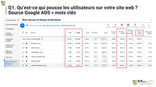 Q1. Qu’est-ce qui pousse les utilisateurs sur votre site web ?
Source Google ADS > mots clés
 
