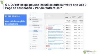 Q1. Qu’est-ce qui pousse les utilisateurs sur votre site web ?
Page de destination > Par où rentrent-ils ?
Un cas bizarre…
Mais qui donne plein
d’explications !
 