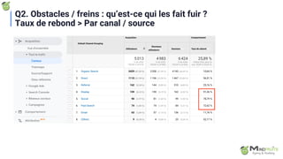 Q2. Obstacles / freins : qu’est-ce qui les fait fuir ?
Taux de rebond > Par canal / source
 