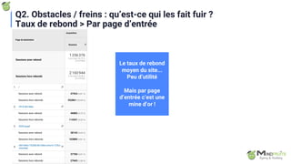 Q2. Obstacles / freins : qu’est-ce qui les fait fuir ?
Taux de rebond > Par page d’entrée
Le taux de rebond
moyen du site...
Peu d’utilité
Mais par page
d’entrée c’est une
mine d’or !
 