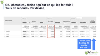 Taux de conv
Desktop X3
mobile
Pas bon !
Q2. Obstacles / freins : qu’est-ce qui les fait fuir ?
Taux de rebond > Par device
 