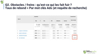 Q2. Obstacles / freins : qu’est-ce qui les fait fuir ?
Taux de rebond > Par mot clés Ads (et requête de recherche)
 