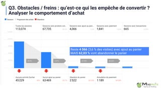 Reste 4 066 (3,6 % des visites) avec ajout au panier
MAIS 62,03 % vont abandonner le panier
Q3. Obstacles / freins : qu’est-ce qui les empêche de convertir ?
Analyser le comportement d’achat
 