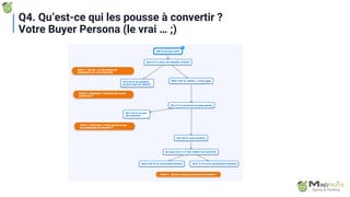 Q4. Qu’est-ce qui les pousse à convertir ?
Votre Buyer Persona (le vrai … ;)
 