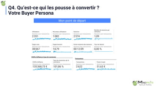 Mon point de départ
Q4. Qu’est-ce qui les pousse à convertir ?
Votre Buyer Persona
 