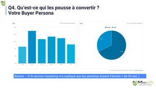 Bizarre … cf le service marketing m’a expliqué que les personas étaient Féminin + de 35 ans ;)
Q4. Qu’est-ce qui les pousse à convertir ?
Votre Buyer Persona
 