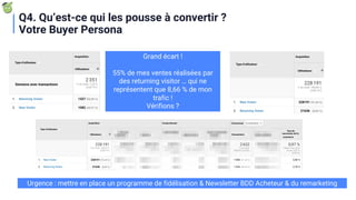 Urgence : mettre en place un programme de fidélisation & Newsletter BDD Acheteur & du remarketing
Q4. Qu’est-ce qui les pousse à convertir ?
Votre Buyer Persona
Grand écart !
55% de mes ventes réalisées par
des returning visitor … qui ne
représentent que 8,66 % de mon
trafic !
Vérifions ?
 