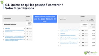Mes acheteurs rentrent
par ma page d’accueil de
blog !
Q4. Qu’est-ce qui les pousse à convertir ?
Votre Buyer Persona
 