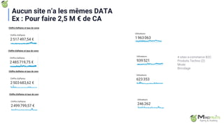 Aucun site n’a les mêmes DATA
Ex : Pour faire 2,5 M € de CA
4 sites e-commerce B2C
Produits Techno (2)
Mode
Bricolage
 
