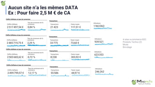 Aucun site n’a les mêmes DATA
Ex : Pour faire 2,5 M € de CA
4 sites e-commerce B2C
Produits Techno (2)
Mode
Bricolage
 