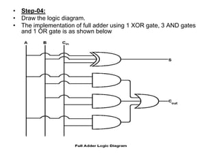 • Step-04:
• Draw the logic diagram.
• The implementation of full adder using 1 XOR gate, 3 AND gates
and 1 OR gate is as shown below
 