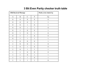 3 Bit Even Parity checker truth table
4 Bit Received Message Parity error check Cp
A B C P Cp
0 0 0 0 0
0 0 0 1 1
0 0 1 0 1
0 0 1 1 0
0 1 0 0 1
0 1 0 1 0
0 1 1 0 0
0 1 1 1 1
1 0 0 0 1
1 0 0 1 0
1 0 1 0 0
1 0 1 1 1
1 1 0 0 0
1 1 0 1 1
1 1 1 0 1
1 1 1 1 0
 