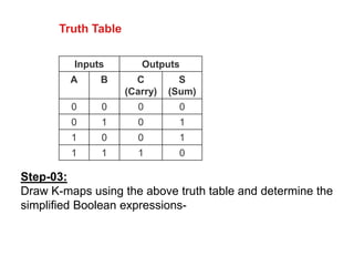 Inputs Outputs
A B C
(Carry)
S
(Sum)
0 0 0 0
0 1 0 1
1 0 0 1
1 1 1 0
Truth Table
Step-03:
Draw K-maps using the above truth table and determine the
simplified Boolean expressions-
 