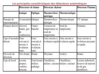 Les principales caractéristiques des détecteurs automatiques
 