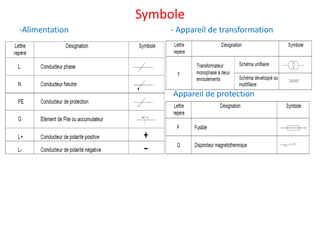 Symbole
-Alimentation - Appareil de transformation
Appareil de protection
 