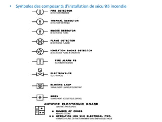 • Symboles des composants d’installation de sécurité incendie
 