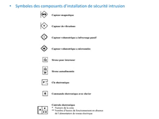 • Symboles des composants d’installation de sécurité intrusion
 