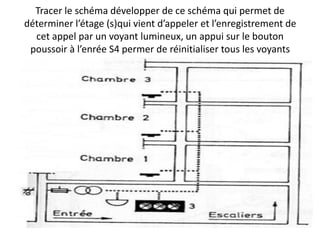 Tracer le schéma développer de ce schéma qui permet de
déterminer l’étage (s)qui vient d’appeler et l’enregistrement de
cet appel par un voyant lumineux, un appui sur le bouton
poussoir à l’enrée S4 permer de réinitialiser tous les voyants
 