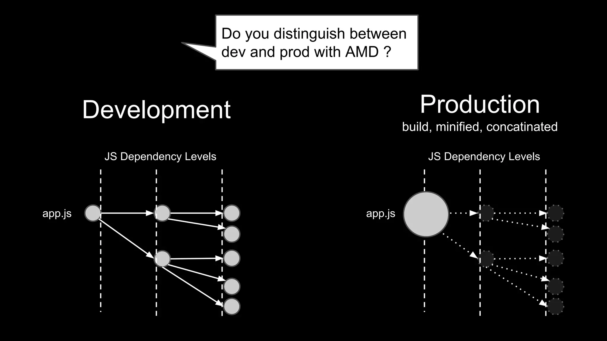 Do you distinguish between
dev and prod with AMD ?
app.js
JS Dependency Levels
app.js
JS Dependency Levels
Development Production
build, minified, concatinated
 