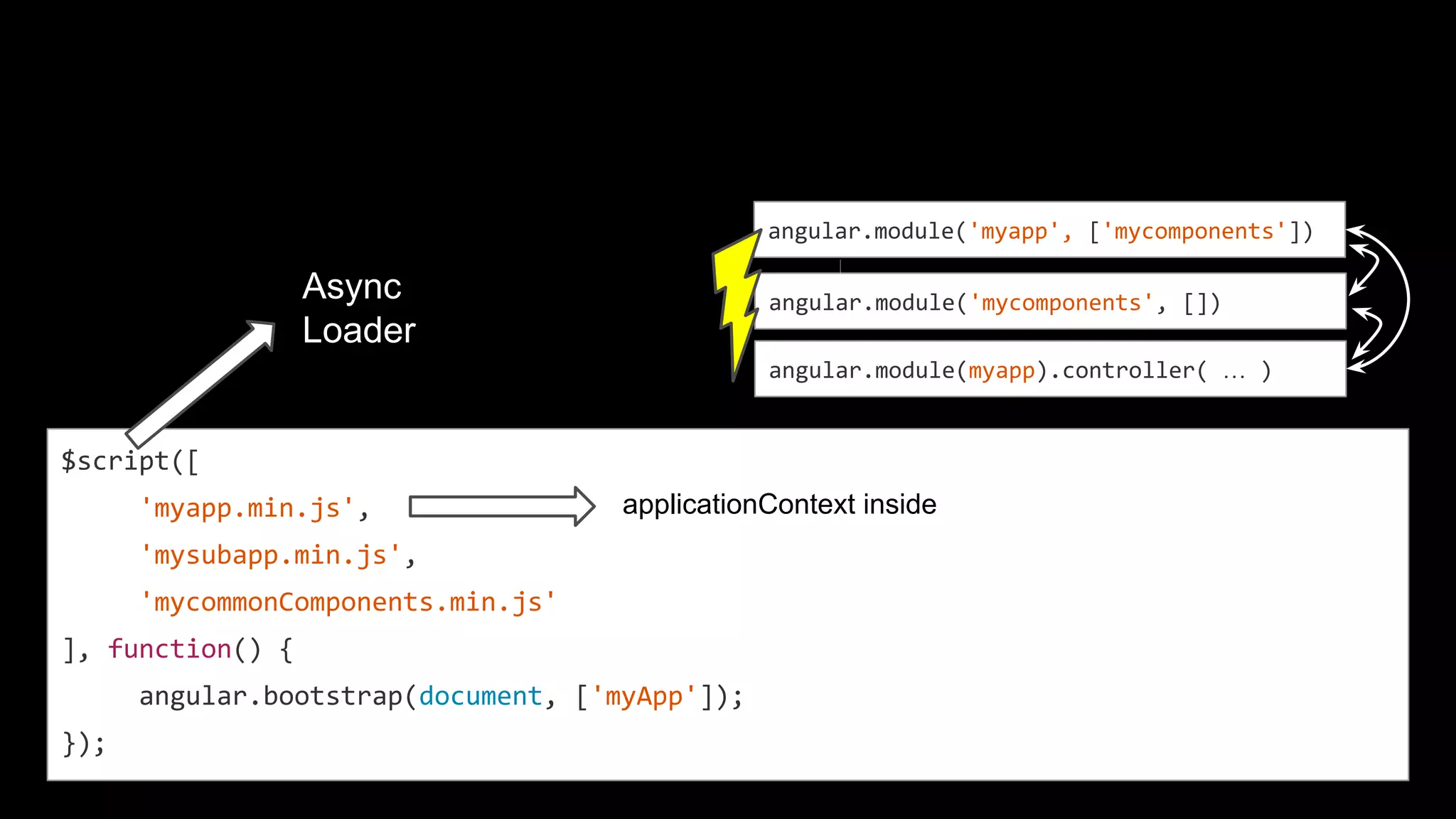 angular.module('mycomponents', [])
angular.module('myapp', ['mycomponents'])
$script([
'myapp.min.js',
'mysubapp.min.js',
'mycommonComponents.min.js'
], function() {
angular.bootstrap(document, ['myApp']);
});
applicationContext inside
angular.module(myapp).controller( … )
Async
Loader
 