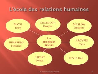 MR JULIEN ROMEO ADOTE 26
ARGYRIS
Chris
MAYO
Elton
MASLOW
Abraham
McGREGOR
Douglas
HERZBERG
Frederick
LEWIN KurtLIKERT
Rensis
Les
principaux
auteurs
 