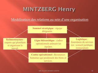 Modélisation des relations au sein d’une organisation
MR JULIEN ROMEO ADOTE 40
Sommet stratégique : équipe
dirigeante.
Technostructure :
experts qui planifient
et organisent le
travail.
Centre opérationnel : Ressources
humaines qui produisent des biens et
services.
Ligne hiérarchique : cadres
opérationnels animant les
équipes.
Logistique :
fournitures de services
(ex : conseil juridique,
restauration)
 