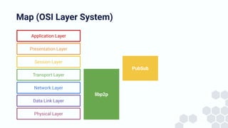 libp2p
Application Layer
Presentation Layer
Session Layer
Transport Layer
Network Layer
Data Link Layer
Physical Layer
Pub...