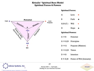 Krisalis  ©  Spiritual Base Model Spiritual Forces & Powers Will  Love Purpose Faith Hope Mindset ( P aradigm) Right Minds...