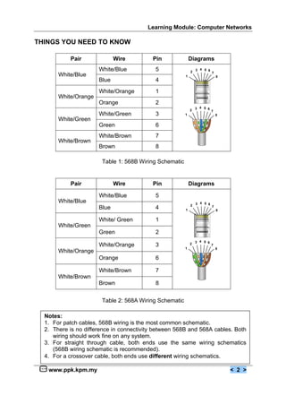 Learning Module: Computer Networks

THINGS YOU NEED TO KNOW

           Pair              Wire         Pin               Diagrams
                      White/Blue           5                2
                                                                3 4 5 6
                                                                          7
       White/Blue                                       1                     8
                      Blue                 4
                      White/Orange         1
       White/Orange
                      Orange               2
                                                                3 4 5 6
                                                            2             7
                      White/Green          3            1                     8
       White/Green
                      Green                6
                      White/Brown          7
       White/Brown
                      Brown                8

                       Table 1: 568B Wiring Schematic


           Pair              Wire         Pin               Diagrams

                      White/Blue           5
       White/Blue                                               4 5 6
                                                            2 3
                      Blue                 4            1
                                                                      7
                                                                              8


                      White/ Green         1
       White/Green
                      Green                2
                                                                3 4 5 6
                      White/Orange         3                2             7
                                                        1                     8
       White/Orange
                      Orange               6

                      White/Brown          7
       White/Brown
                      Brown                8


                       Table 2: 568A Wiring Schematic

  Notes:
  1. For patch cables, 568B wiring is the most common schematic.
  2. There is no difference in connectivity between 568B and 568A cables. Both
     wiring should work fine on any system.
  3. For straight through cable, both ends use the same wiring schematics
     (568B wiring schematic is recommended).
  4. For a crossover cable, both ends use different wiring schematics.

   www.ppk.kpm.my                                                                 < 2 >
 