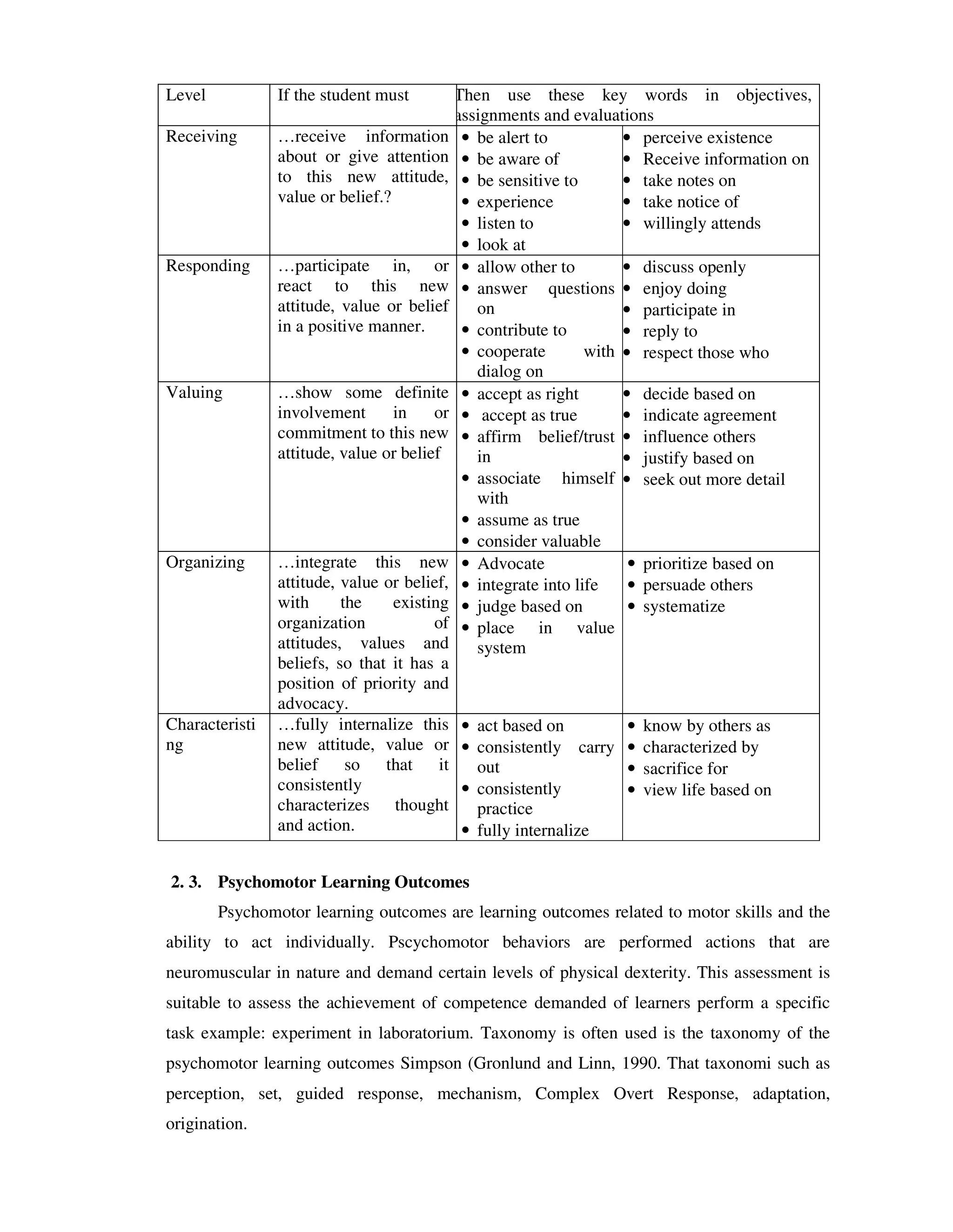 Level If the student must Then use these key words in objectives, 
assignments and evaluations 
Receiving …receive information 
about or give attention 
to this new attitude, 
value or belief.? 
• be alert to 
• be aware of 
• be sensitive to 
• experience 
• listen to 
• look at 
• perceive existence 
• Receive information on 
• take notes on 
• take notice of 
• willingly attends 
Responding …participate in, or 
react to this new 
attitude, value or belief 
in a positive manner. 
• allow other to 
• answer questions 
on 
• contribute to 
• cooperate with 
dialog on 
• discuss openly 
• enjoy doing 
• participate in 
• reply to 
• respect those who 
Valuing …show some definite 
involvement in or 
commitment to this new 
attitude, value or belief 
• accept as right 
• accept as true 
• affirm belief/trust 
in 
• associate himself 
with 
• assume as true 
• consider valuable 
• decide based on 
• indicate agreement 
• influence others 
• justify based on 
• seek out more detail 
Organizing …integrate this new 
attitude, value or belief, 
with the existing 
organization of 
attitudes, values and 
beliefs, so that it has a 
position of priority and 
advocacy. 
• Advocate 
• integrate into life 
• judge based on 
• place in value 
system 
• prioritize based on 
• persuade others 
• systematize 
Characteristi 
ng 
…fully internalize this 
new attitude, value or 
belief so that it 
consistently 
characterizes thought 
and action. 
• act based on 
• consistently carry 
out 
• consistently 
practice 
• fully internalize 
• know by others as 
• characterized by 
• sacrifice for 
• view life based on 
2. 3. Psychomotor Learning Outcomes 
Psychomotor learning outcomes are learning outcomes related to motor skills and the 
ability to act individually. Pscychomotor behaviors are performed actions that are 
neuromuscular in nature and demand certain levels of physical dexterity. This assessment is 
suitable to assess the achievement of competence demanded of learners perform a specific 
task example: experiment in laboratorium. Taxonomy is often used is the taxonomy of the 
psychomotor learning outcomes Simpson (Gronlund and Linn, 1990. That taxonomi such as 
perception, set, guided response, mechanism, Complex Overt Response, adaptation, 
origination. 
 