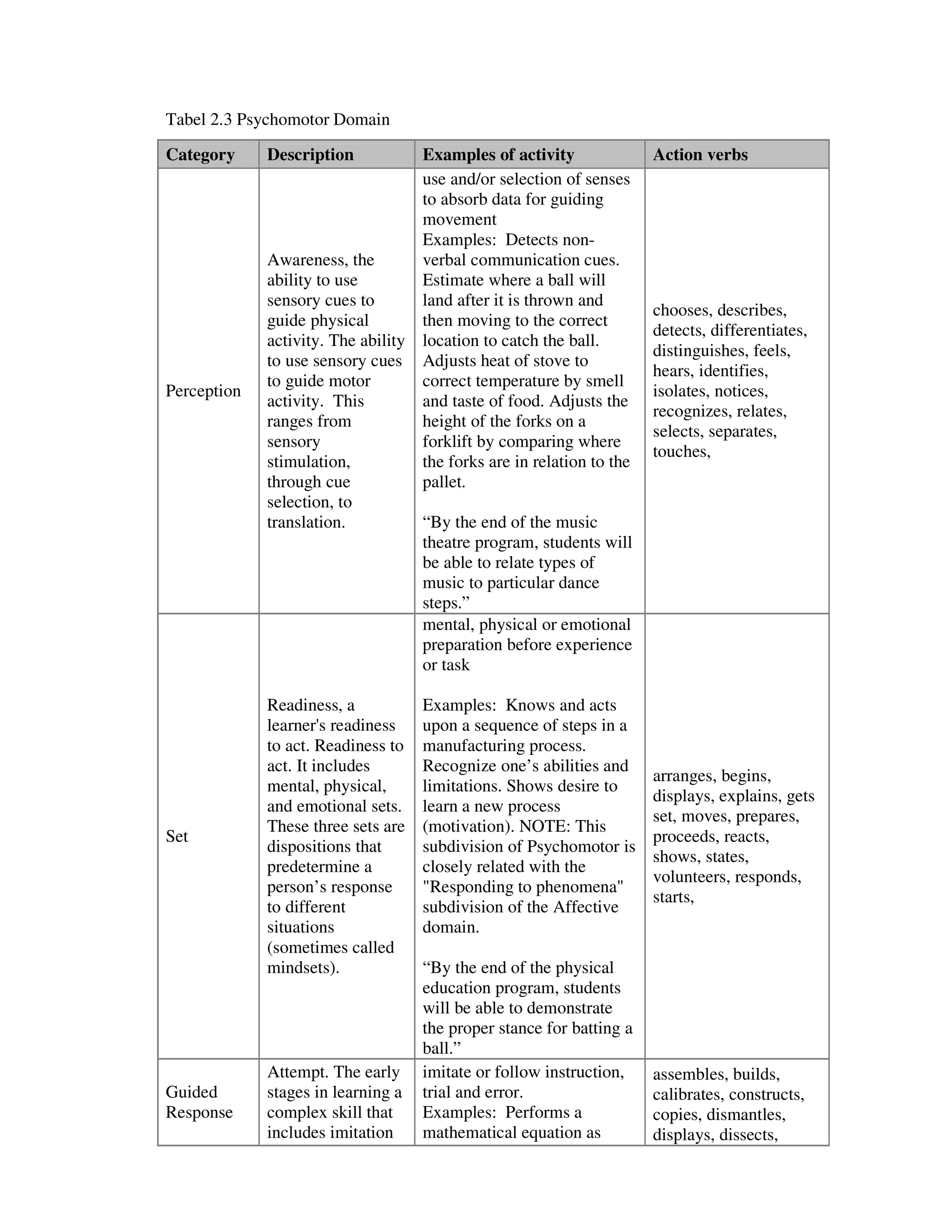 Tabel 2.3 Psychomotor Domain 
Category Description Examples of activity Action verbs 
Perception 
Awareness, the 
ability to use 
sensory cues to 
guide physical 
activity. The ability 
to use sensory cues 
to guide motor 
activity. This 
ranges from 
sensory 
stimulation, 
through cue 
selection, to 
translation. 
use and/or selection of senses 
to absorb data for guiding 
movement 
Examples: Detects non-verbal 
communication cues. 
Estimate where a ball will 
land after it is thrown and 
then moving to the correct 
location to catch the ball. 
Adjusts heat of stove to 
correct temperature by smell 
and taste of food. Adjusts the 
height of the forks on a 
forklift by comparing where 
the forks are in relation to the 
pallet. 
“By the end of the music 
theatre program, students will 
be able to relate types of 
music to particular dance 
steps.” 
chooses, describes, 
detects, differentiates, 
distinguishes, feels, 
hears, identifies, 
isolates, notices, 
recognizes, relates, 
selects, separates, 
touches, 
Set 
Readiness, a 
learner's readiness 
to act. Readiness to 
act. It includes 
mental, physical, 
and emotional sets. 
These three sets are 
dispositions that 
predetermine a 
person’s response 
to different 
situations 
(sometimes called 
mindsets). 
mental, physical or emotional 
preparation before experience 
or task 
Examples: Knows and acts 
upon a sequence of steps in a 
manufacturing process. 
Recognize one’s abilities and 
limitations. Shows desire to 
learn a new process 
(motivation). NOTE: This 
subdivision of Psychomotor is 
closely related with the 
"Responding to phenomena" 
subdivision of the Affective 
domain. 
“By the end of the physical 
education program, students 
will be able to demonstrate 
the proper stance for batting a 
ball.” 
arranges, begins, 
displays, explains, gets 
set, moves, prepares, 
proceeds, reacts, 
shows, states, 
volunteers, responds, 
starts, 
Guided 
Response 
Attempt. The early 
stages in learning a 
complex skill that 
includes imitation 
imitate or follow instruction, 
trial and error. 
Examples: Performs a 
mathematical equation as 
assembles, builds, 
calibrates, constructs, 
copies, dismantles, 
displays, dissects, 
 