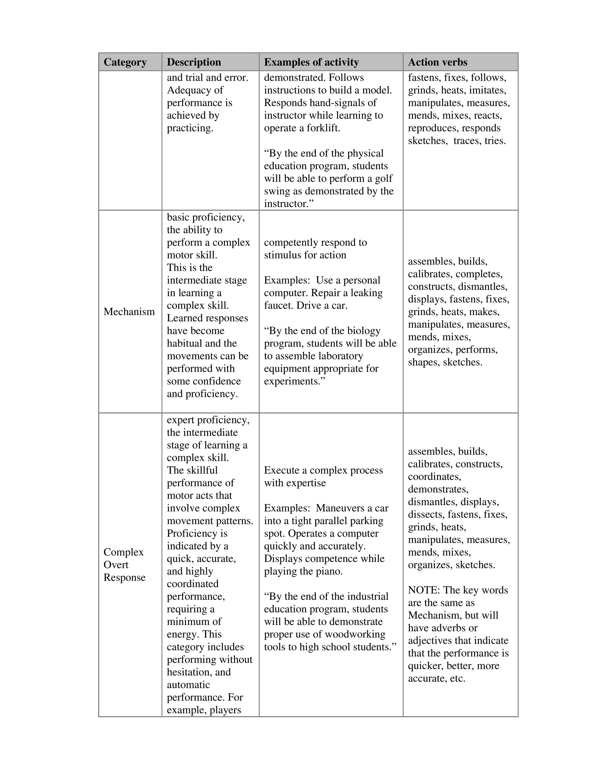 Category Description Examples of activity Action verbs 
and trial and error. 
Adequacy of 
performance is 
achieved by 
practicing. 
demonstrated. Follows 
instructions to build a model. 
Responds hand-signals of 
instructor while learning to 
operate a forklift. 
“By the end of the physical 
education program, students 
will be able to perform a golf 
swing as demonstrated by the 
instructor.” 
fastens, fixes, follows, 
grinds, heats, imitates, 
manipulates, measures, 
mends, mixes, reacts, 
reproduces, responds 
sketches, traces, tries. 
Mechanism 
basic proficiency, 
the ability to 
perform a complex 
motor skill. 
This is the 
intermediate stage 
in learning a 
complex skill. 
Learned responses 
have become 
habitual and the 
movements can be 
performed with 
some confidence 
and proficiency. 
competently respond to 
stimulus for action 
Examples: Use a personal 
computer. Repair a leaking 
faucet. Drive a car. 
“By the end of the biology 
program, students will be able 
to assemble laboratory 
equipment appropriate for 
experiments.” 
assembles, builds, 
calibrates, completes, 
constructs, dismantles, 
displays, fastens, fixes, 
grinds, heats, makes, 
manipulates, measures, 
mends, mixes, 
organizes, performs, 
shapes, sketches. 
Complex 
Overt 
Response 
expert proficiency, 
the intermediate 
stage of learning a 
complex skill. 
The skillful 
performance of 
motor acts that 
involve complex 
movement patterns. 
Proficiency is 
indicated by a 
quick, accurate, 
and highly 
coordinated 
performance, 
requiring a 
minimum of 
energy. This 
category includes 
performing without 
hesitation, and 
automatic 
performance. For 
example, players 
Execute a complex process 
with expertise 
Examples: Maneuvers a car 
into a tight parallel parking 
spot. Operates a computer 
quickly and accurately. 
Displays competence while 
playing the piano. 
“By the end of the industrial 
education program, students 
will be able to demonstrate 
proper use of woodworking 
tools to high school students.” 
assembles, builds, 
calibrates, constructs, 
coordinates, 
demonstrates, 
dismantles, displays, 
dissects, fastens, fixes, 
grinds, heats, 
manipulates, measures, 
mends, mixes, 
organizes, sketches. 
NOTE: The key words 
are the same as 
Mechanism, but will 
have adverbs or 
adjectives that indicate 
that the performance is 
quicker, better, more 
accurate, etc. 
 