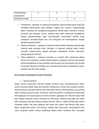 Perkembangan

X

X

X

X

X

pengetahuan
Kemahiran menilai

1.

Professional – golongan ini mempunyai kepakaran pada peringkat ijazah tinggi dan
mendapat latihan-latihan yang berkaitan tingkah laku manusia, strategi-strategi
dalam menolong dan pengalaman-pengalaman klinikal dalam membantu individu,
kumpulan atau keluarga. Contoh, psikiatris yang boleh mempunyai pengetahuan
tentang psikofarmakologi, boleh menyenaraikan ubata-ubatan tertentu, boleh
mengecam penyakit-penyakit dan cara mengubati dan berpengalaman dengan
penyakit-penyakit tertentu

2.

Separa professional – golongan ini menerima latihan-latihan berkaitan perhubungan
manusia pada peringkat kolej. Golongan ini biasanya berkerja dalam bentuk
kumpulan bersama-sama dengan golongan professional. Contoh, technician,
pekerja gereja dan lain-lain.

3.

Tidak professional – walaupun kumpulan ini mungkin tidak mempunyai latihan
formal untuk menolong, mereka berkemungkinan menghadiri seminar atau bengkel
berhubung pelbagai isu yang berkaitan perhubungan dan kemanusiaan dari semasa
ke semasa. Mereka termasuklah, guru, penyelia, penemubual, sukarelawan, kawan,
saudara mara dan rakan sekerja.

Isu-isu yang mempengaruhi proses menolong


nilai-nilai peribadi

Setiap individu mempunyai nilai-nilai peribadi tersendiri yang mempengaruhinya dalam
proses menolong seperti sikap dan perasaan tentang jenis individu dan kumpulan tertentu,
perkara-perkara yang boleh diterima dan tidak boleh diterima, perkara-perkara yang penting
dalam membuat sesuatu pilihan. Penentuan nilai-nilai peribadi ini kebiasaannya ditentukan
oleh pegangan dan kepercayaannya individu tersebut. pegangan dan nilai-nilai helper tidak
akan terjejas sekiranya proses menolong itu mempunyai matlamat yang jelas dan helper
tidak mempunyai apa-apa pertalian dengan kliennya. Oleh itu, adalah penting bagi helpers
menyedari system nilai yang dipegang oleh beliau dan system nilai kliennya agar beliau
dapat menghormati system nilai kliennya. Helpers tidak seharusnya mempengaruhi klien
untuk mengubah system nilainya sebaliknya helpers boleh membantu klien menyedari

7

 