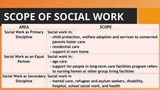 Module no.5- The Discipline of Social Work.pptx