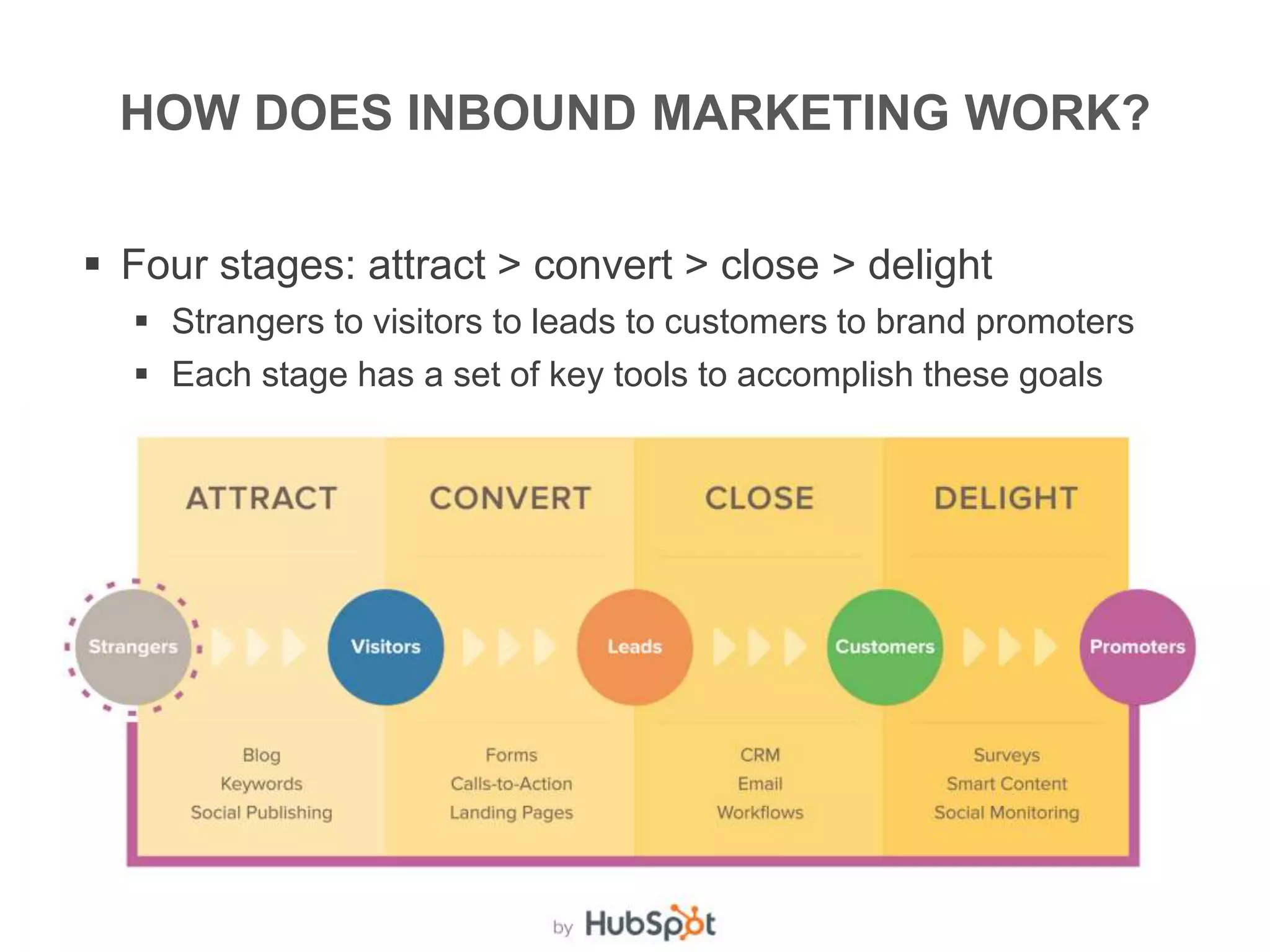 HOW DOES INBOUND MARKETING WORK?
 Four stages: attract > convert > close > delight
 Strangers to visitors to leads to customers to brand promoters
 Each stage has a set of key tools to accomplish these goals
 