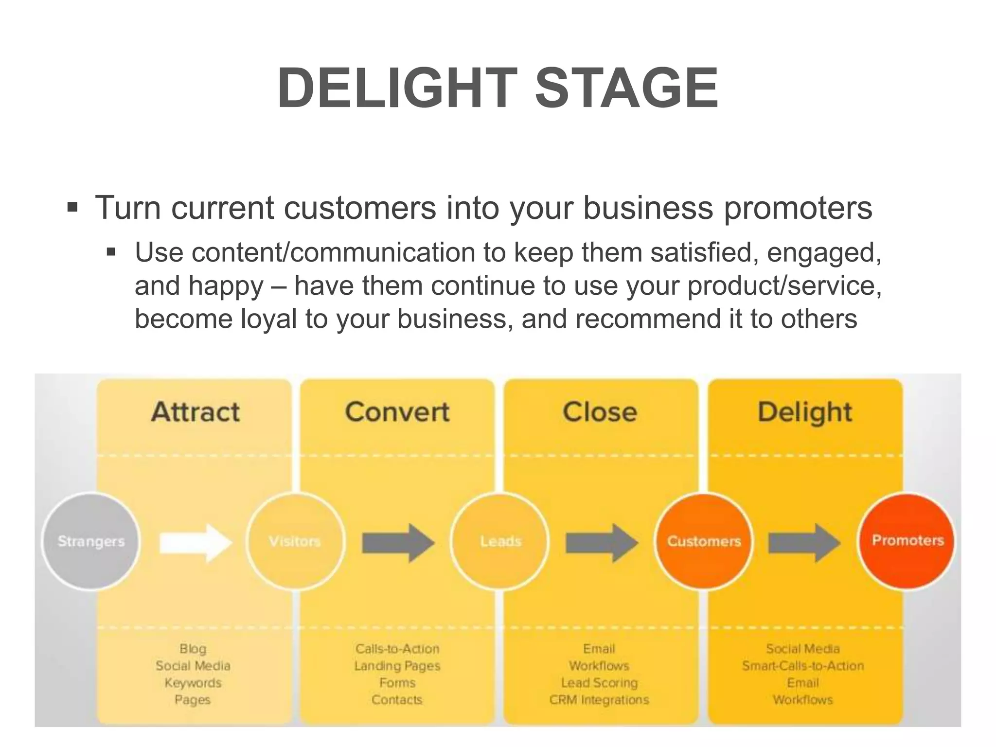 DELIGHT STAGE
 Turn current customers into your business promoters
 Use content/communication to keep them satisfied, engaged,
and happy – have them continue to use your product/service,
become loyal to your business, and recommend it to others
 