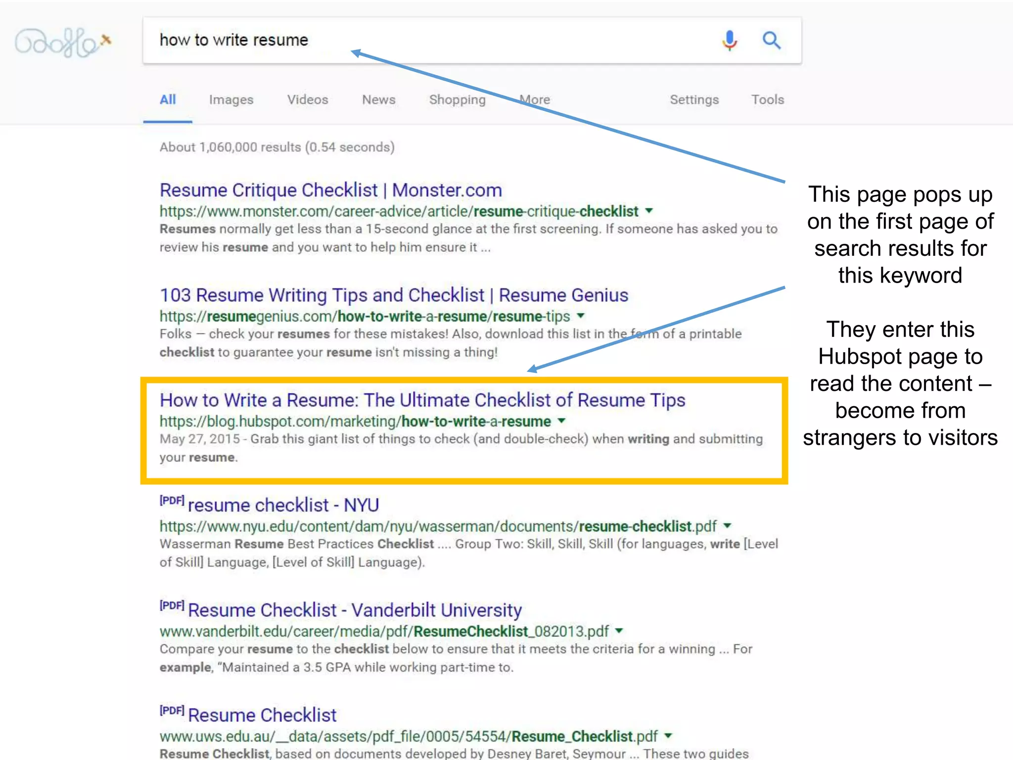 This page pops up
on the first page of
search results for
this keyword
They enter this
Hubspot page to
read the content –
become from
strangers to visitors
 