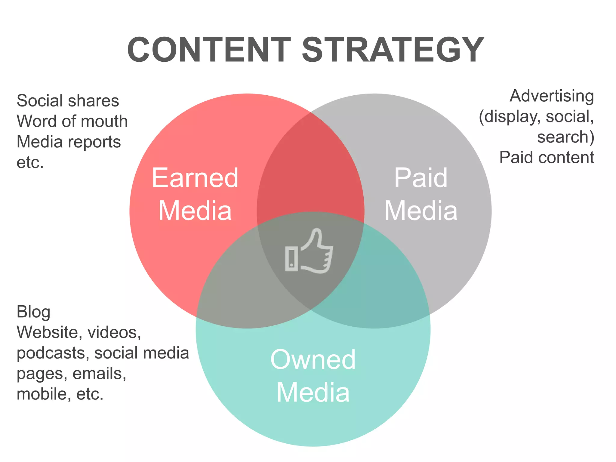 Owned
Media
Earned
Media
Paid
Media
Blog
Website, videos,
podcasts, social media
pages, emails,
mobile, etc.
Social shares
Word of mouth
Media reports
etc.
Advertising
(display, social,
search)
Paid content
CONTENT STRATEGY
 