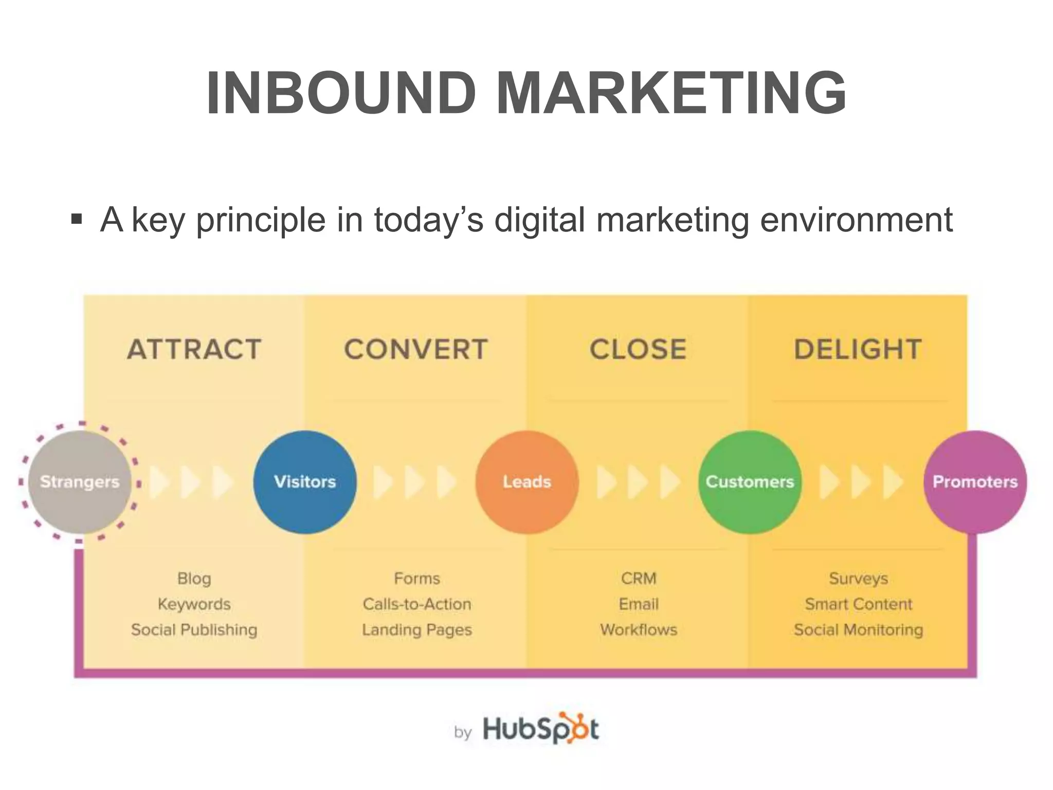 INBOUND MARKETING
 A key principle in today’s digital marketing environment
 