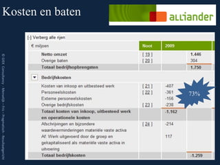73%
Kosten en baten
                  © GIEK Consultancy - Menselijk – Fris – Pragmatisch - Resultaatgericht
 