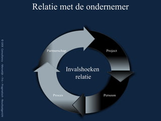 Relatie met de ondernemer




                                                    Invalshoeken
                                                       relatie
                            © GIEK Consultancy - Menselijk – Fris – Pragmatisch - Resultaatgericht
 
