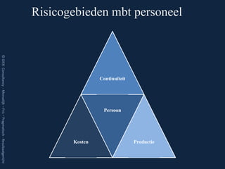 Risicogebieden mbt personeel




                                                                                     Productie
                                             Continuïteit




                                                                 Persoon




                                                                                     Kosten
                               © GIEK Consultancy - Menselijk – Fris – Pragmatisch - Resultaatgericht
 