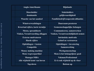 Anglo-Amerikaans                          Rijnlands

                                                                                   Shareholder                          Stakeholders
                                                                                   dominantie                        gelijkwaardigheid
                                                                             Waarde van het aandeel          Familiebedrijf/cooperatie/allianties

                                                                               Winstverwachtingen                   Duurzaam presteren
© GIEK Consultancy - Menselijk – Fris – Pragmatisch - Resultaatgericht




                                                                          Kwartaal cijfers, korte termijn      Gemeenschappelijke belangen
                                                                               Meten, spreadsheets             Communiceren, samenwerken
                                                                         Vinken, Verantwoording afleggen    Vonken, Verantwoordelijkheid nemen
                                                                               Externe motivatoren                 Intrinsieke motivatie
                                                                                  Harde cijfers                    Geloof en vertrouwen
                                                                              Opleidingen = kosten               Opleidingen = investering
                                                                                  Competitie                          Samenwerking
                                                                             Money making machine                   Werkgemeenschap
                                                                              Mens wegwerpartikel              Mens is het belangrijkste goed
                                                                                 Manager/MBA                       Vakman/Professional
                                                                          Alle wijsheid komt van boven         Er is ook wijsheid op de vloer
                                                                                    Top down                             Bottom up
 